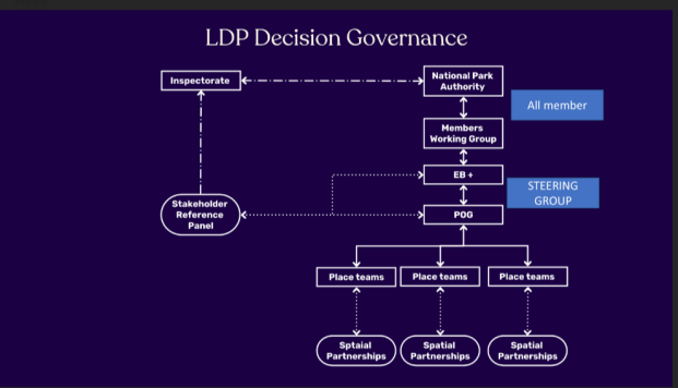 LDP Decision Governance Structure diagram