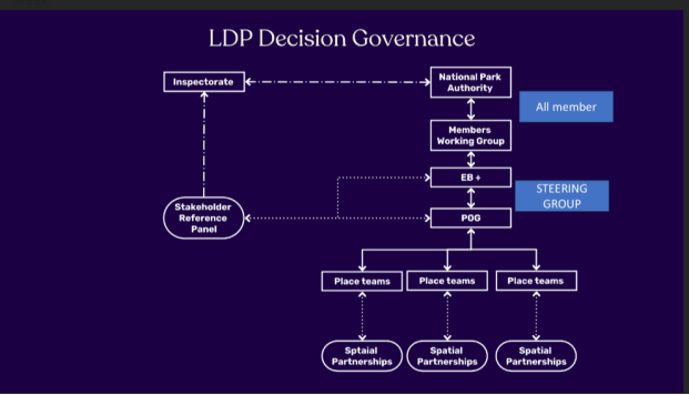 Diagram llif yn dangos Llywodraethu Penderfyniadau CDLl